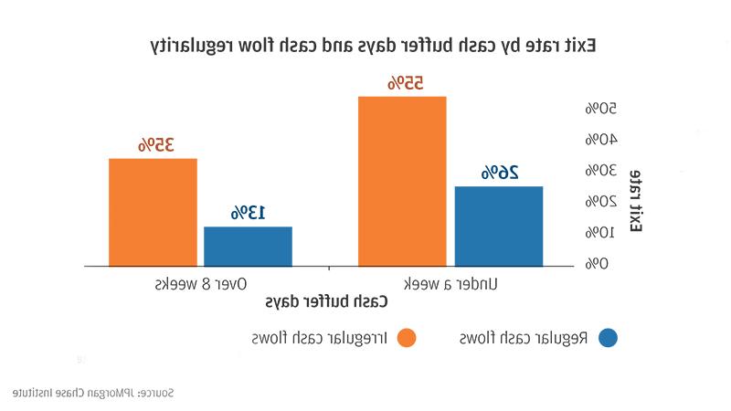 Bar graph showing exit rate by cash buffer days and cash flow regularity